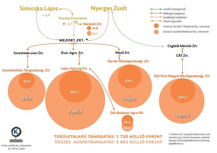 Így kaszál Simicska. Forrás: K-Monitor