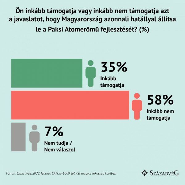 Forrás: Századvég