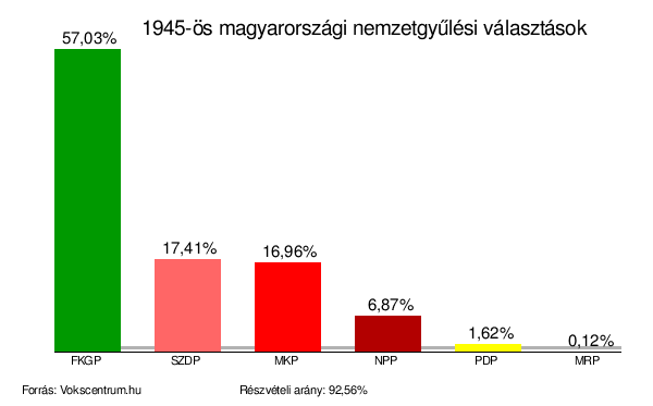 Az 1945-ös nemzetgyűlési választásokon elsöprő többséggel nyert a keresztény, nemzeti oldalt képviselő Független Kisgazdapárt, amely a közel 60 százalékos országos eredményénél lényegesen nagyobb arányú győzelmet aratott vidéken. Rákosiék bosszúja nem is maradt el... Forrás: Wikipedia - Az 1945-ös nemzetgyűlési választások oldala.