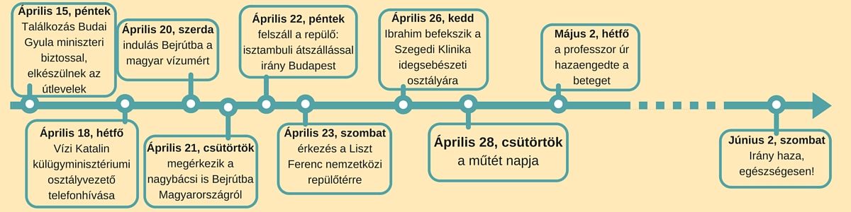 Április 15, péntekTalálkozás Budai Gyula miniszteri biztossal