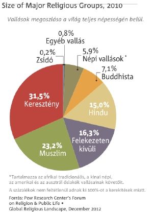 1vallasok_megoszlasa