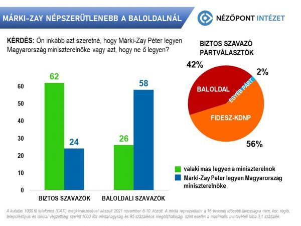 Forrás: Nézőpont Intézet