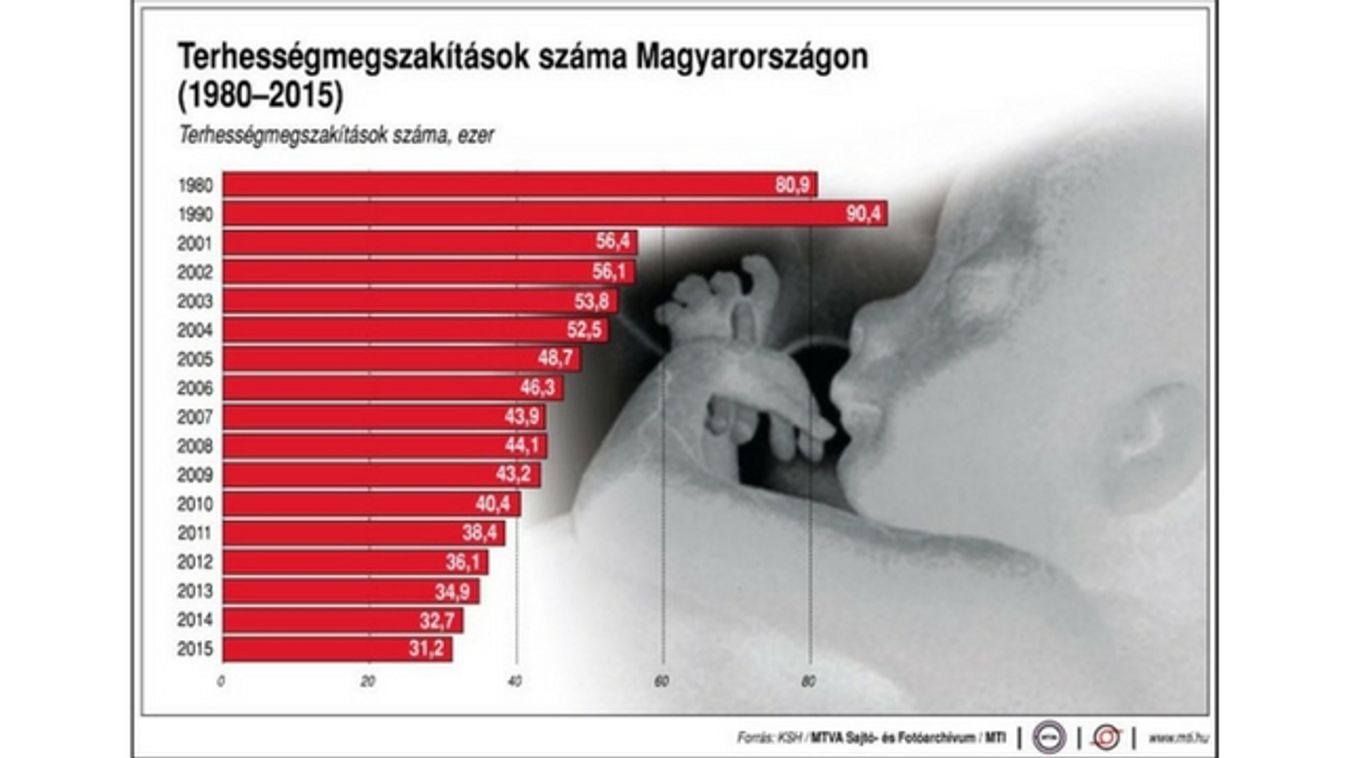 Jóval kevesebb abortuszt végeznek az országban
