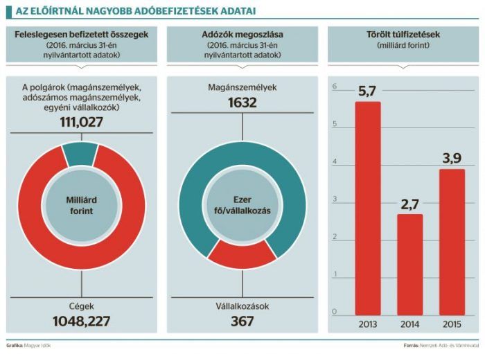 Grafika: Magyar Idők