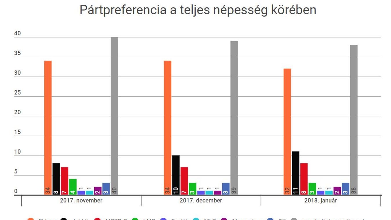Republikon: csökkent a Fidesz népszerűsége, de továbbra is stabilan vezet