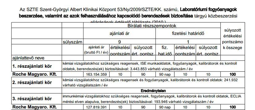 Százpontos sikerekek a szegedi tenderen