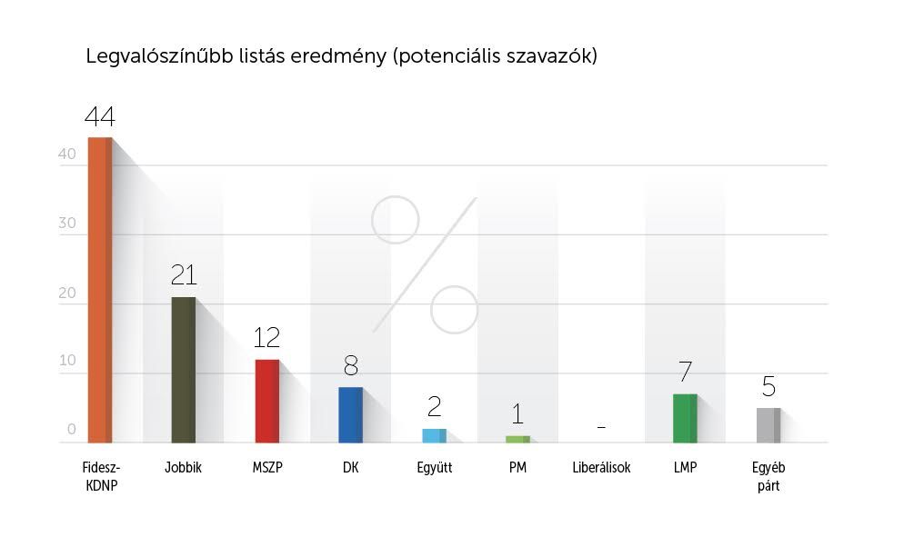grafikon: Nézőpont Intézet