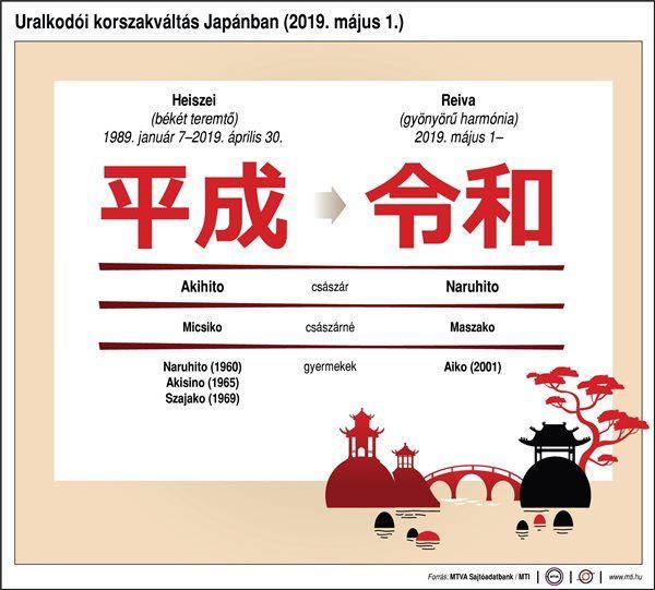 Uralkodói korszakváltás Japánban: Heiszei (békét teremtő) 1989. január 7-2019. április 30.: Akihito császár, Micsiko császárné, gyermekek: Naruhito, Akisino, Szajako Reiva (gyönyörű harmónia) 2019. május 1-: Naruhito császár, Maszako császárné, gyermek: Aiko