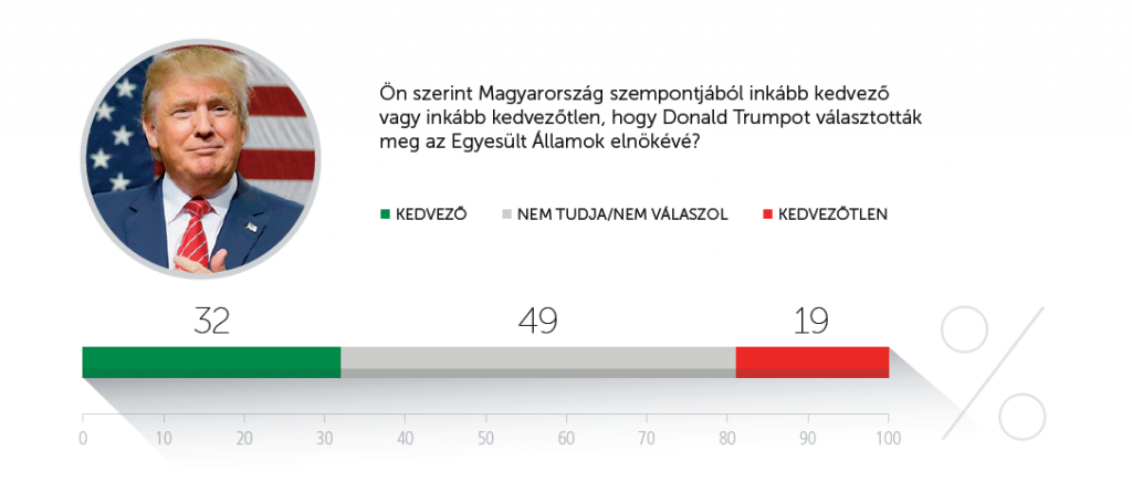 grafikon: Nézőpont Intézet