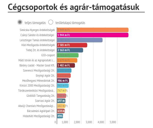 agrártámogatás