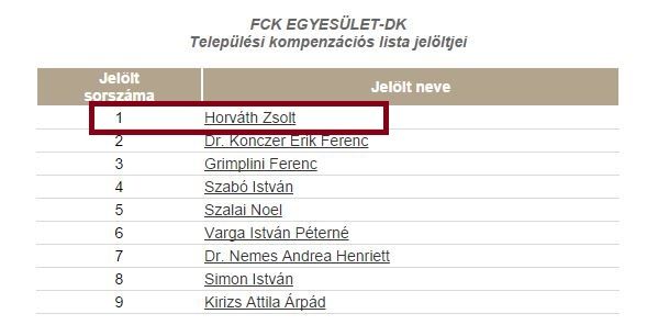 Tétre, befutóra. Kis Görbéé az első hely. Forrás: valasztas.hu