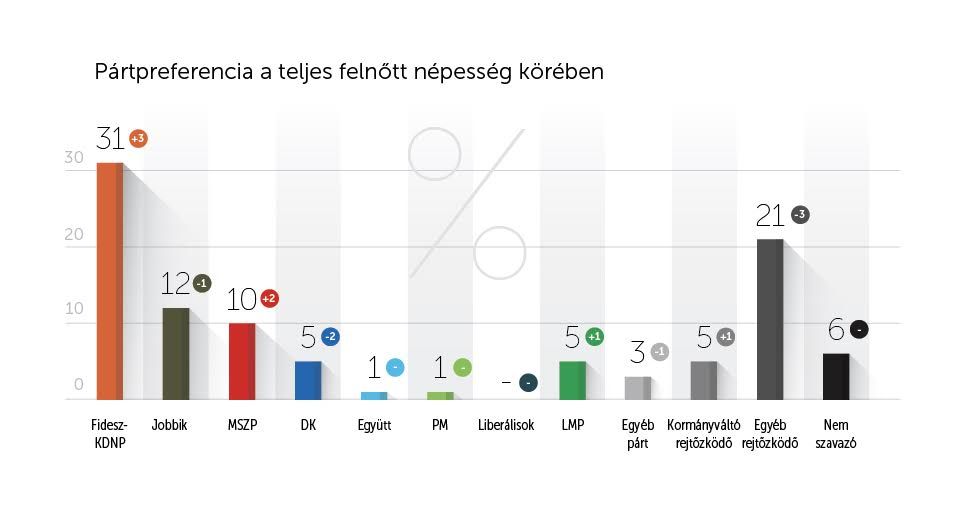 grafikon: Nézőpont Intézet