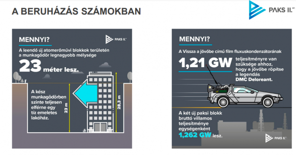 A talajkiemelés a mínusz 5 méteres szintig történt meg, mintegy 1,5 millió köbméternyi földet termeltek ki, ami 27 kilométernyi autópályatöltés földmunkájánál felel meg.