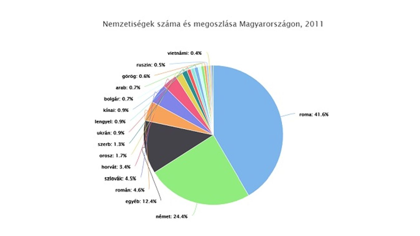 Jelentősen bővült a nemzetiségi iskolahálózat