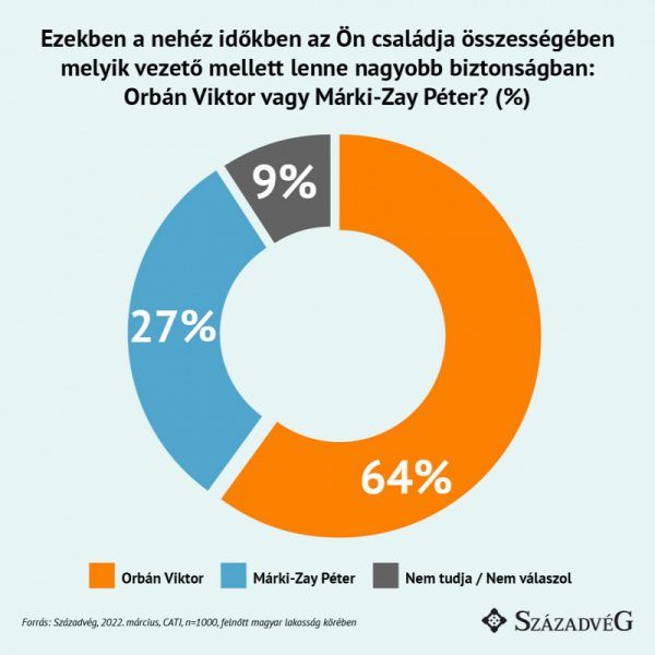 Forrás: Századvég