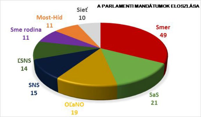 A parlamenti mandátumok eloszlása (PS-grafikon)