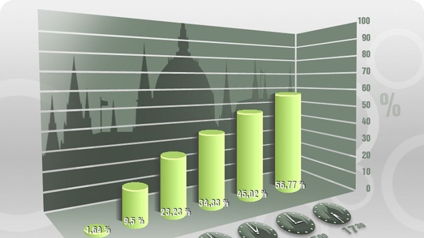 Rövidesen zárnak az urnák, fél hatkor 56,77 százalékos volt a részvételi arány