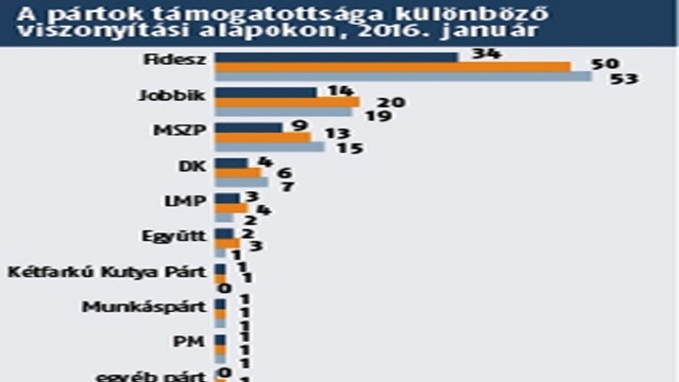 Medián: vezet a Fidesz, második a Jobbik