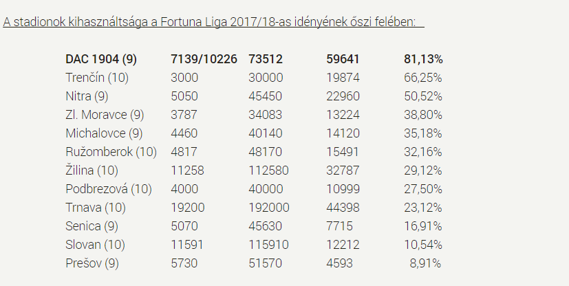 Kihasználtság / Forrás: Dac