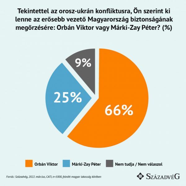 Forrás: Századvég
