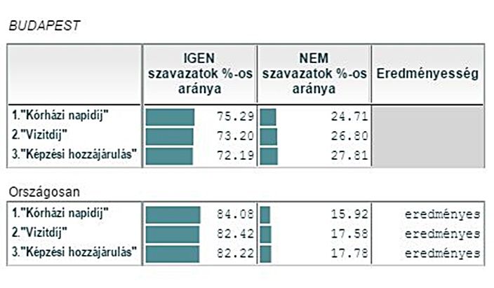 A 2008-as népszavazás eredménye Forrás: NVI