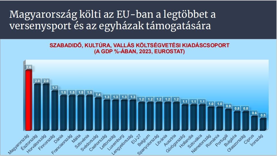 Itt az újabb tiszás ötlet: kevesebb pénz kell a sportra, vallásra és a kultúrára
