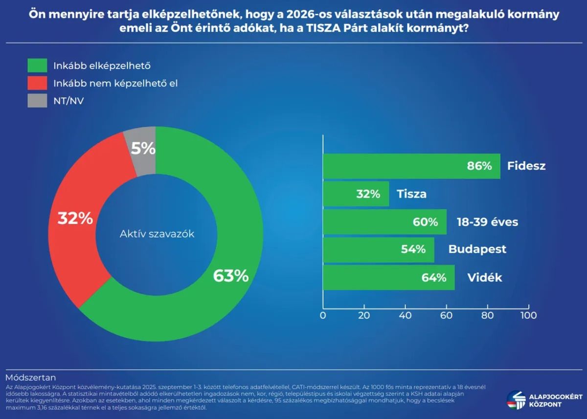 Magyar Péter számára kellemetlen felmérés érkezett: a magyarok nagy többsége adóemelést vár tőle és a pártjától. Forrás: Alapjogokért Központ