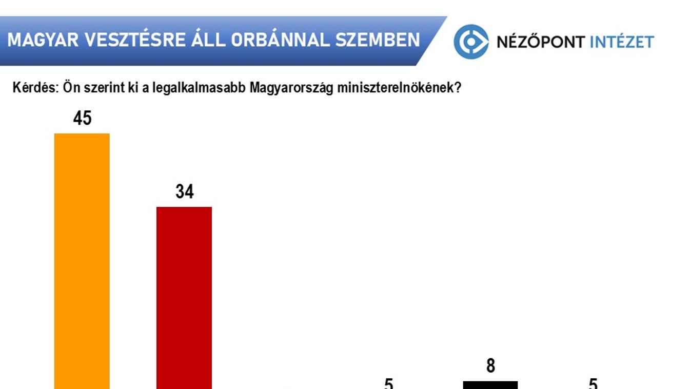 Nézőpont: Magyar Péter miniszterelnökségét a magyarok kétharmada elutasítja