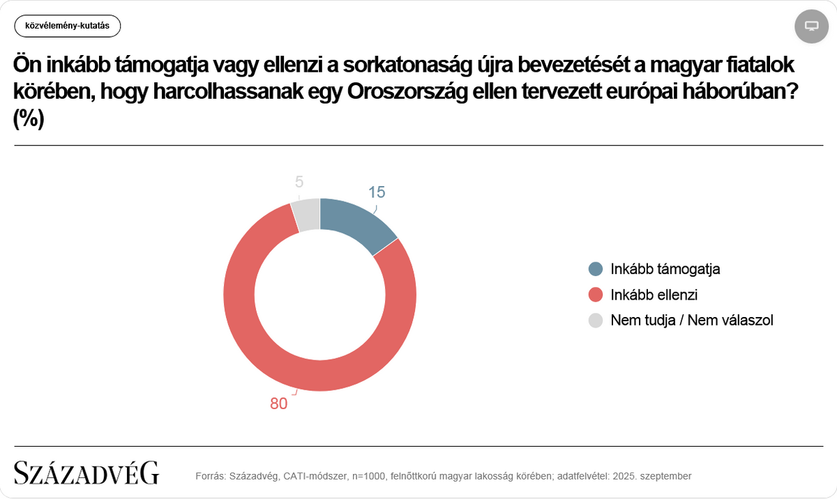 A magyarok nemet mondanak a sorkatonaságra.