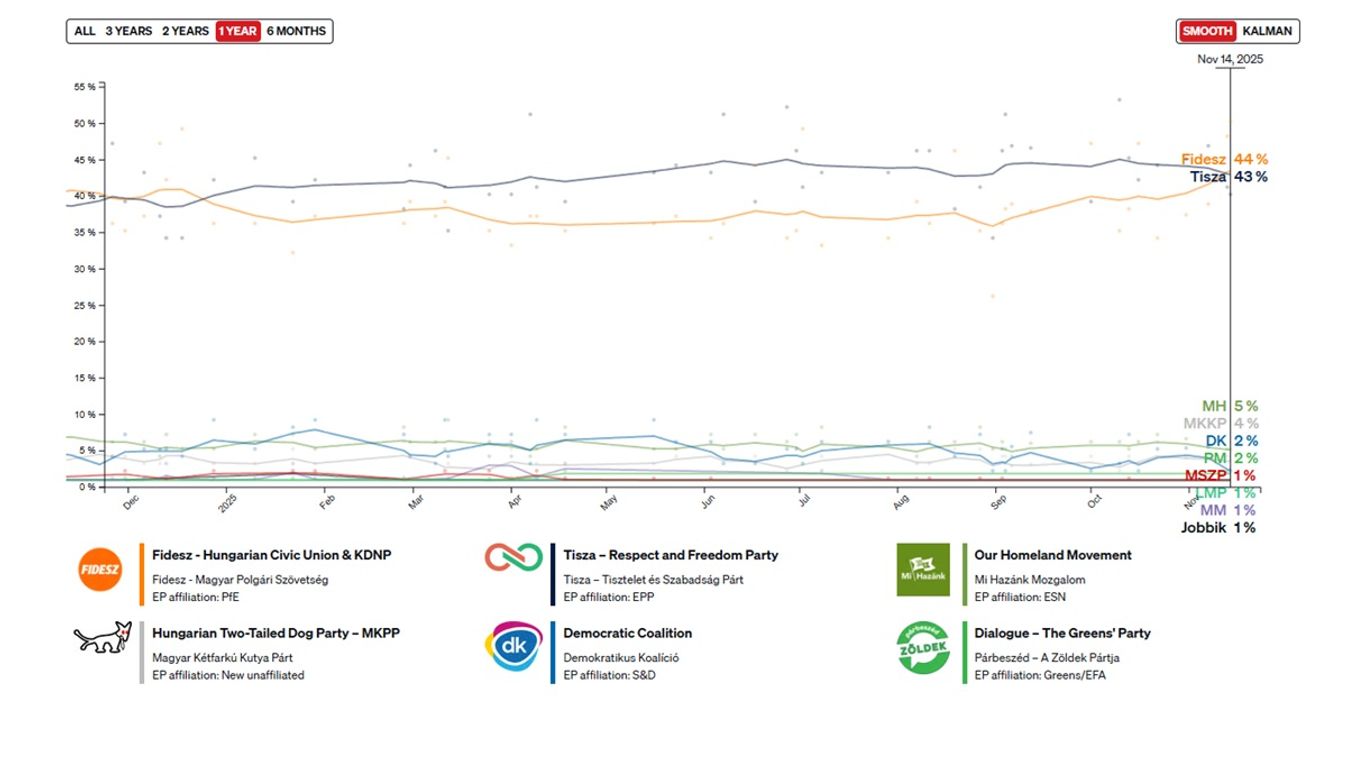 Már a Politico sem meri leírni, hogy vezet a Tisza