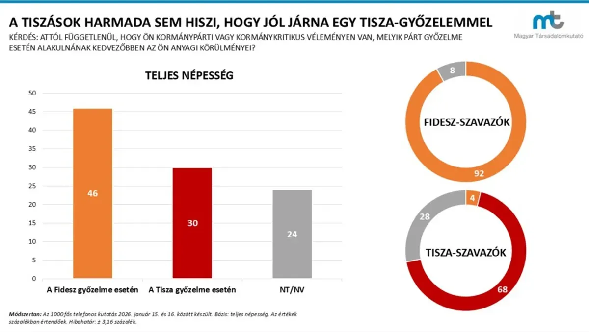 Az önsorsrontó brigád: egy kutatás szerint még a tiszások harmada sem hiszi, hogy jól járna egy Tisza-kormánnyal