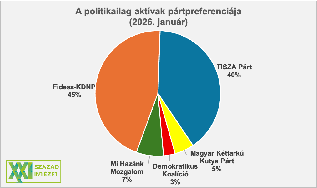 A Fidesz stabilan vezet a XXI. Század Intézet felmérése szerint.