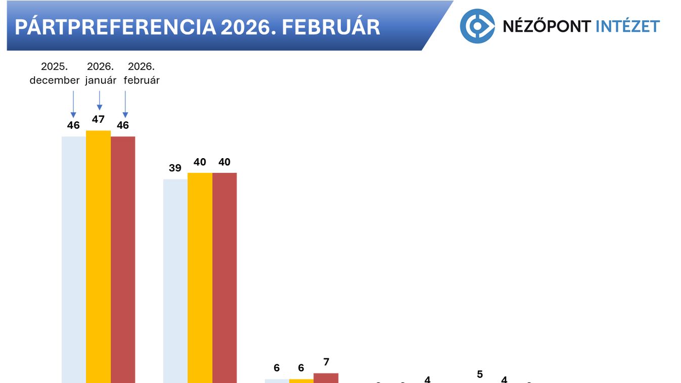 Nézőpont Intézet: hiába hiperaktívak a Tisza-szimpatizánsok, a Fidesz-előny változatlan